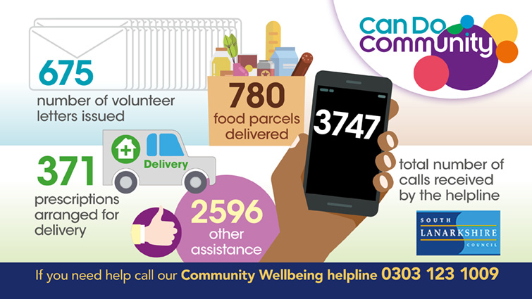 An infographic which shows the amount of help which has been given to people during the coronavirus lockdown