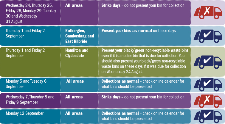 This graphic shows the impact forthcoming strikes will have on bin collections in South Lanarkshire